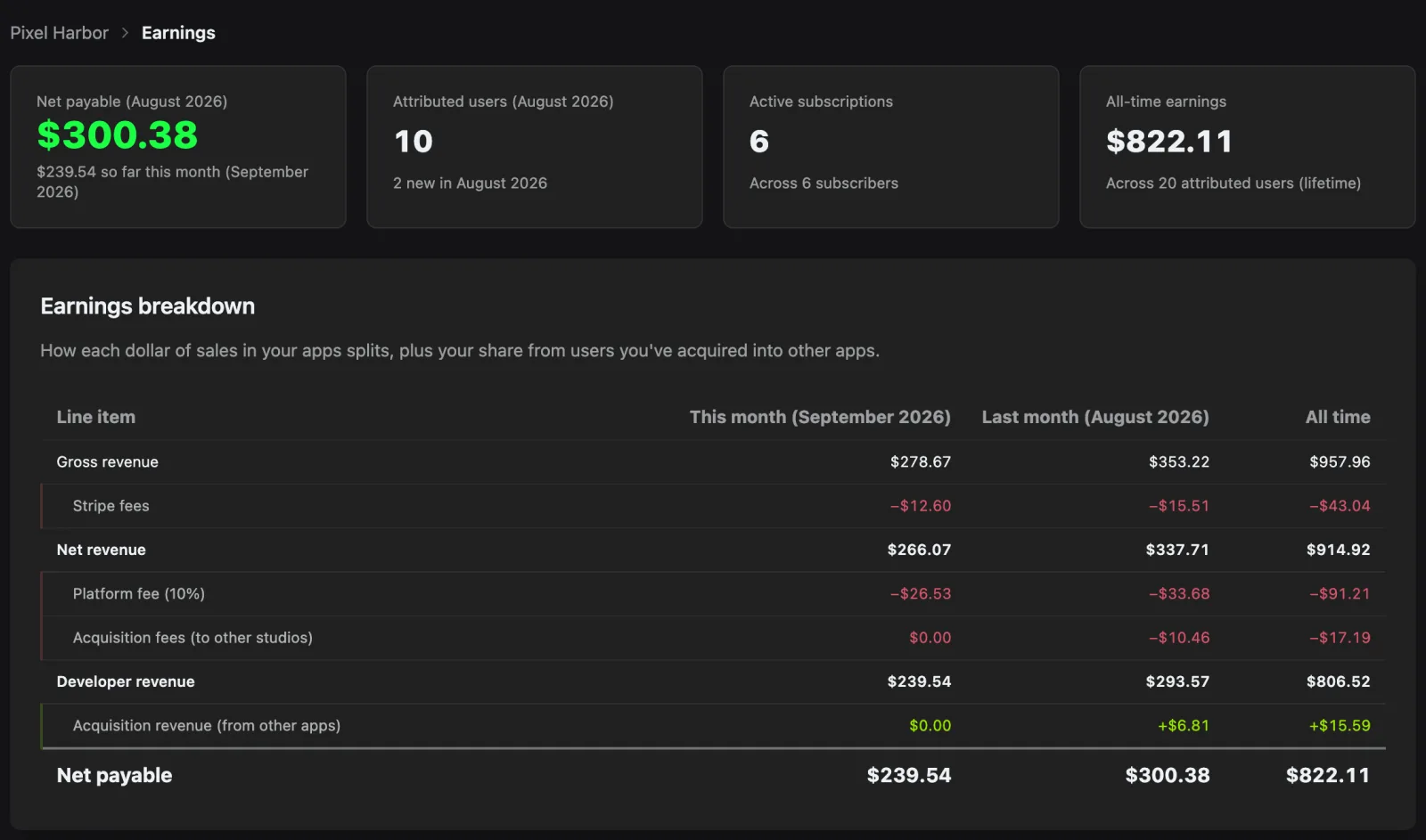 The Earnings page showing net payable, attributed users, active subscriptions, and all-time earnings, above the earnings breakdown table